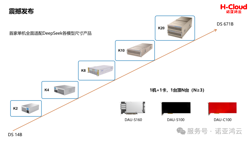 中國(guó)AI計(jì)算迎重大突破！諾亞鴻云首批AGC架構(gòu)智算整機(jī)問(wèn)世！
